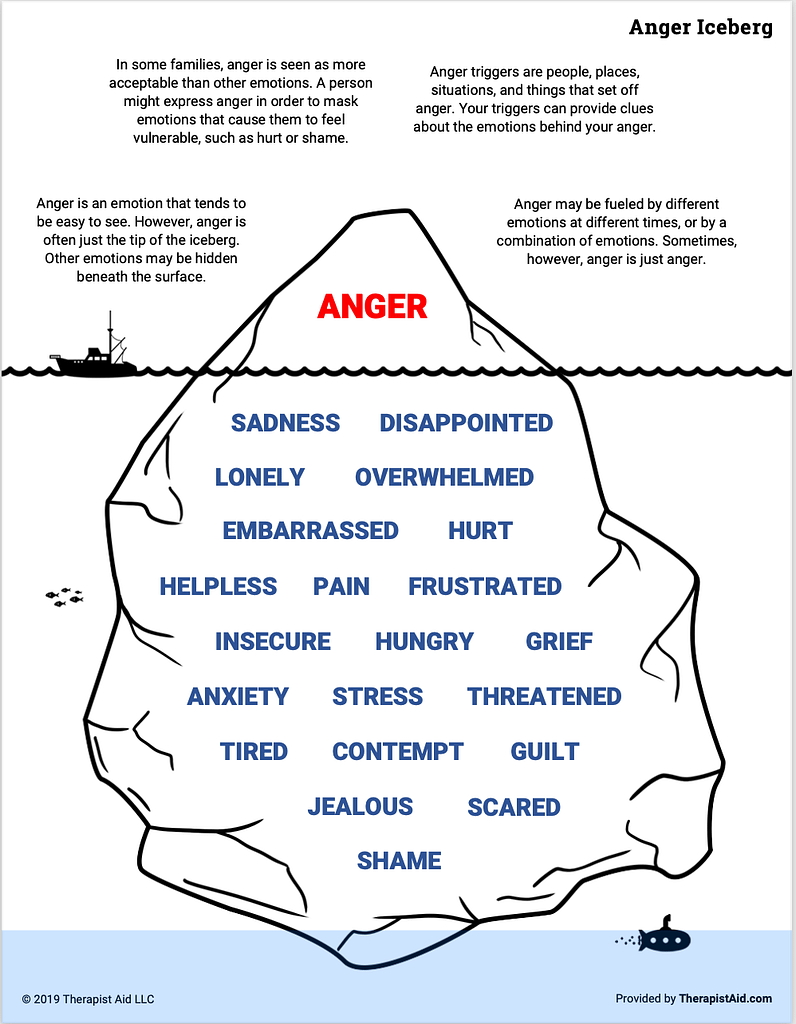 The Anger Iceberg showing that anger is the tip of the iceberg of hidden emotions